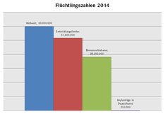 Zahl der Geflüchteten 2014 Klicken zum Vergrößern