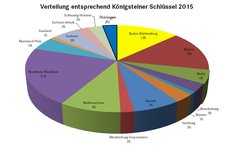 Königsteiner Schlüssel 2015 Klicken zum Vergrößern